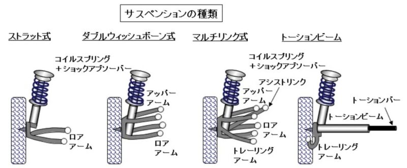 車のサスペンションとは？ 役割・種類・構造を解説【自動車用語辞典