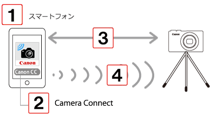 コンパクトデジタルカメラ】Androidスマートフォンからカメラを