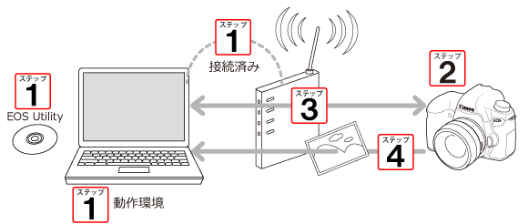デジタル一眼レフカメラ】EOS Utility 2.13 でパソコンへ画像を送信