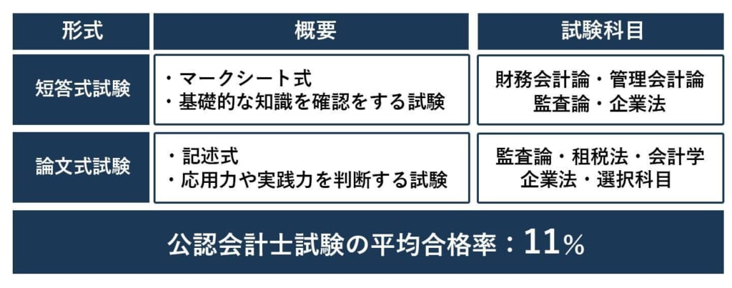 公認会計士試験の概要 ｜CPA会計学院