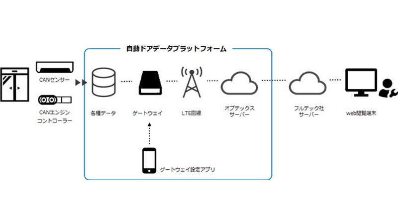 フルテック、IoT技術を使って自動ドアの遠隔保守サービスを開発