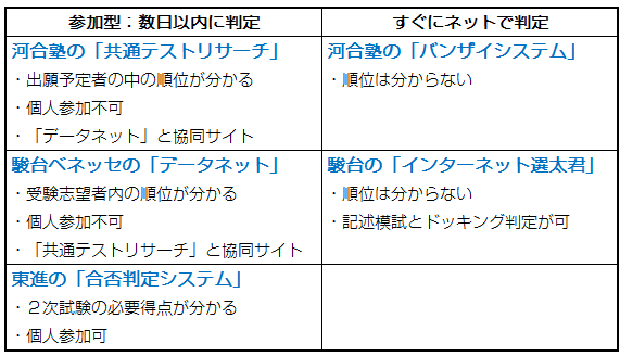 2026年共通テストの合格判定の比較・利用法まとめ（河合・駿台・東進）