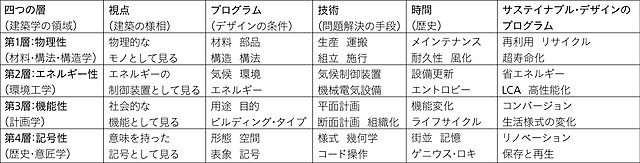 建築の四層構造 | 難波和彦 ‹ Issue No.45 ‹ 『10+1』 DATABASE