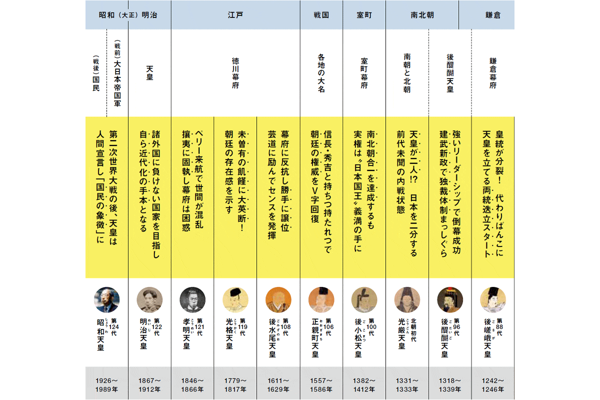 歴史を動かした20人の天皇｜20人の天皇で読み解く日本史 | Discover