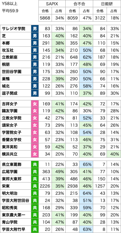 2022年中学入試合格実績の各塾の比較 暫定版（SAPIX/四谷大塚/早稲田