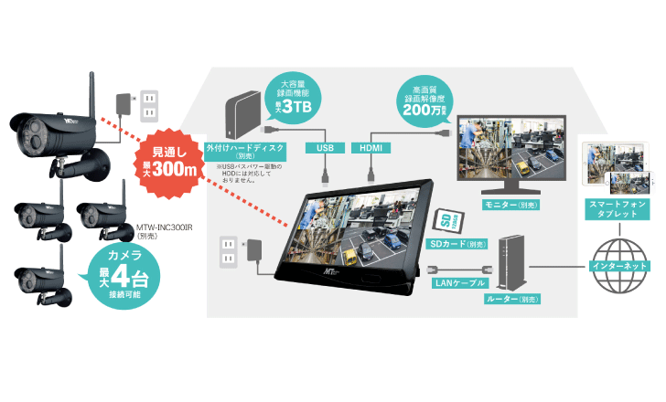 販売終了予定品※【マザーツール】ワイヤレスカメラモニターセット MT