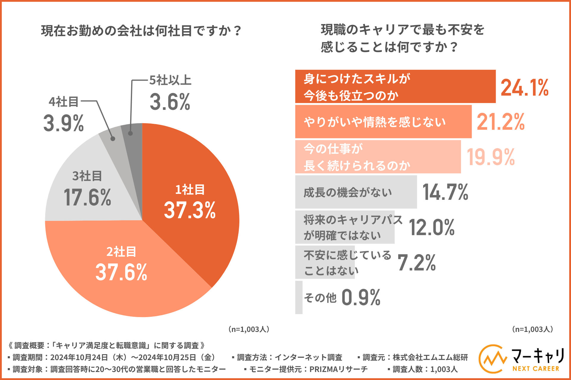 現職はキャリアアップが見込めないと感じている方は4割以上！】20～30
