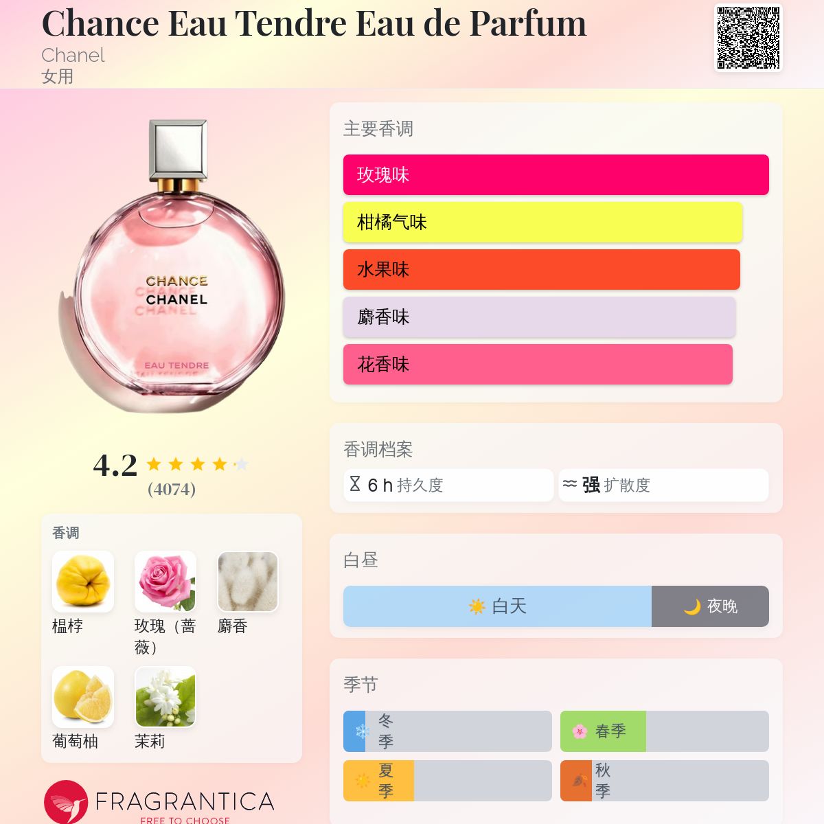 Chance Eau Tendre Eau de Parfum Chanel 香水- 一款2019年女用香水