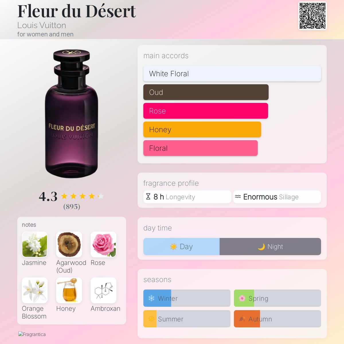 Fleur du Désert Louis Vuitton perfume - a fragrance for women and